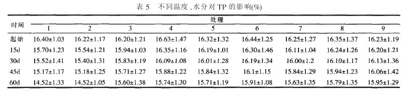 表5不同溫度、水分對TP的影響(%)