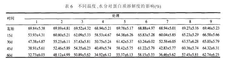 表6不同溫度、水分對蛋自質溶解度的影響(%)