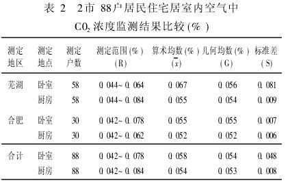 表2　2市88戶居民住宅居室內空氣中C02濃度監測結果比較(%)