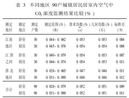 表3　不同地區90戶城鎮居民居室內空氣中C02濃度監測結果比較(%)