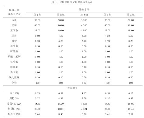 表1 試驗飼糧組成和營養水平（%）
