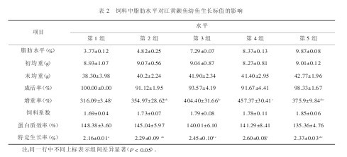 表2  飼料中脂肪水平對江黃顙魚幼魚生長標值的影響