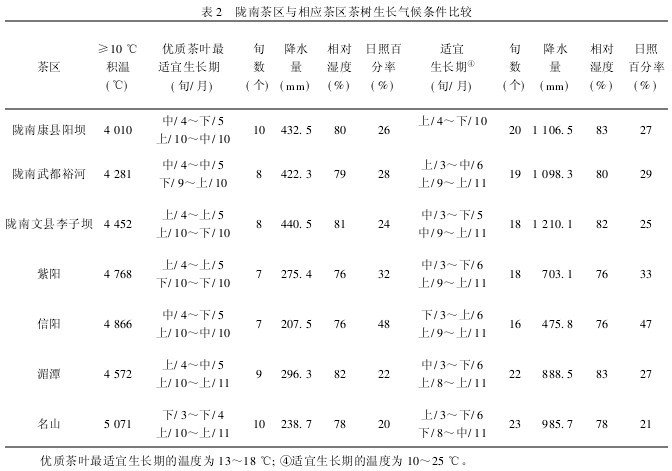 表2　隴南茶區與相應茶區茶樹生長氣候條件比較