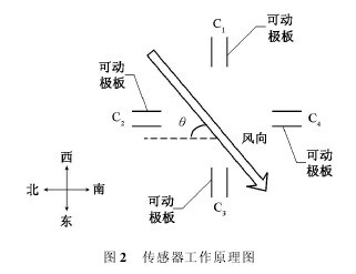 圖2　傳感器工作原理圖