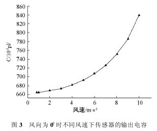 圖3　風向為0°時不同風速下傳感器的輸出電容