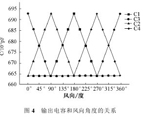 圖4　輸出電容和風向角度的關係