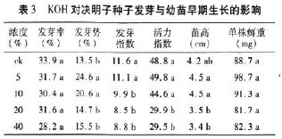 表3 KOH對決明子種子發芽與幼苗早期生長的影響