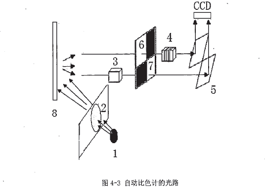 自動比色計的光路