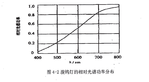 比色計的溴鎢燈相對光譜功率分布