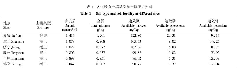 麵筋指數儀各試驗點土壤類型和土壤肥力資料