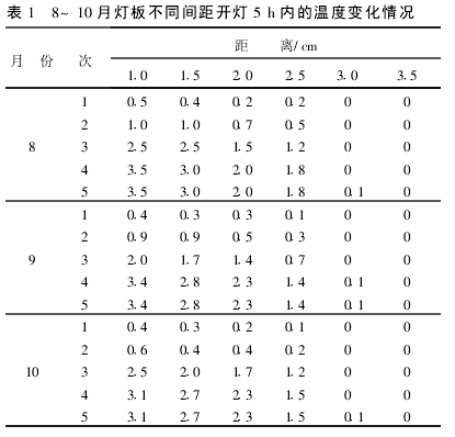 8~10月燈板不同間距開燈5 h內的溫度變化情況