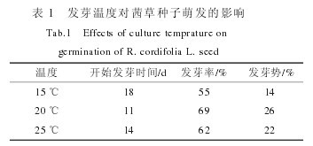表1 發芽溫度對茜草種子萌發的影響
