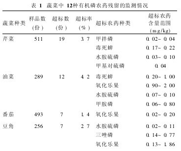 表1 蔬菜中3種有機磷農藥殘留的監測情況