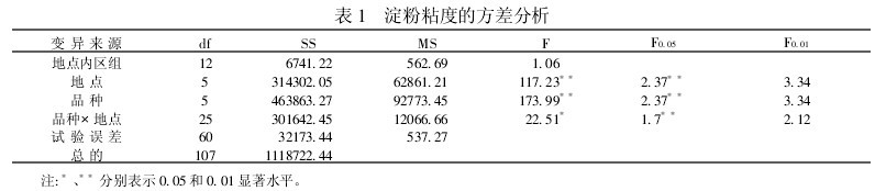 表1 澱粉粘度的方差分析