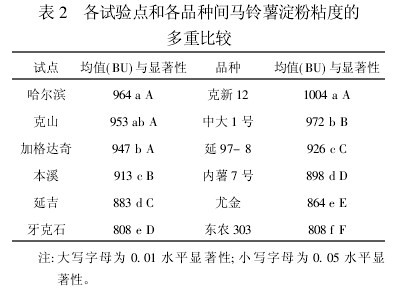 表2 各試驗點和各品種間馬鈴薯澱粉粘度的多重比較