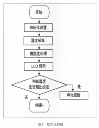 圖3 軟件流程圖