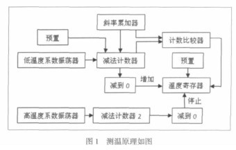 圖1 溫度照度記錄儀的測溫原理如圖