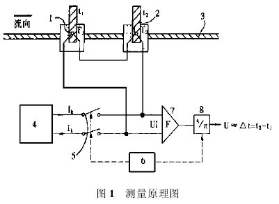 圖1 風向風速儀的測量原理圖