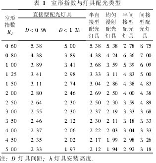 表1　室形指數與燈具配光類型