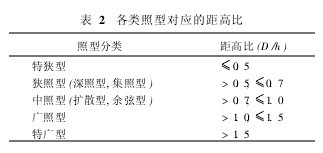 表2　各類照型對應的距高比