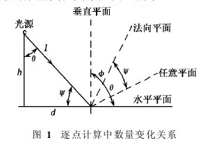 圖1　逐點計算中數量變化關係