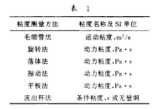 表1 粘度的測量方法及所獲粘度的單位