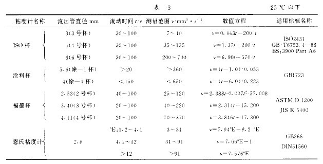 表3 各種不同的換算式、換算圖、換算表之間差別