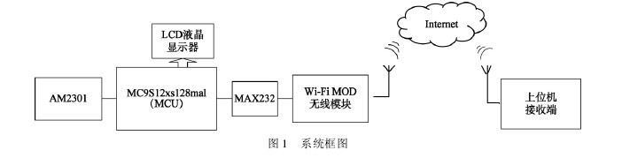 圖1 溫濕度記錄儀的係統框圖