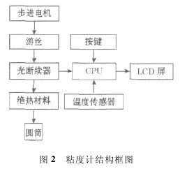 圖2 自動粘度測定儀的結構框圖