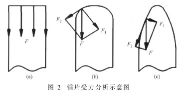 圖2　錘片受力分析示意圖