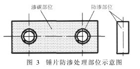 圖3　錘片防滲處理部位示意圖
