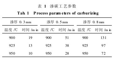 表1　滲碳工藝參數