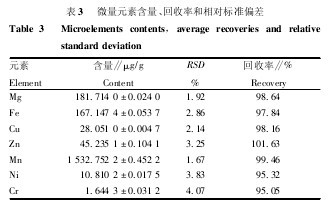 表3 微量元素含量、回收率和相對標準偏差