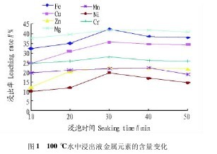 圖1 100 ℃水中浸出液金屬元素的含量變化