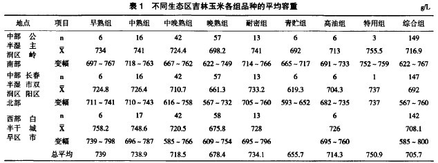 表1 不同生態區吉林玉米各組品種的平均容重