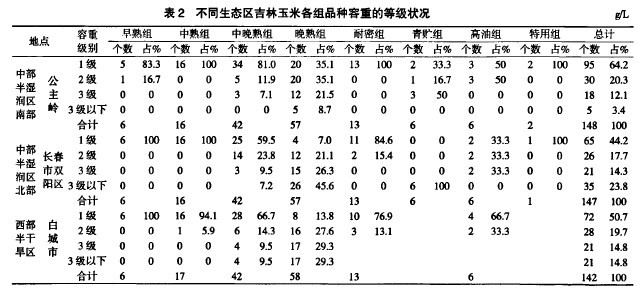 表2 不同生態區吉林玉米各組品種容重的等級狀況