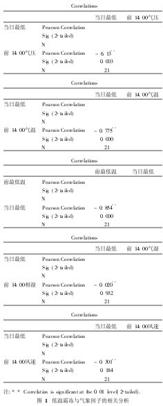 圖1　低溫霜凍與氣象因子的相關分析